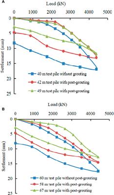 Study on load-bearing behaviors of prestressed post-grouting tubular piles in the karst region of northern Fujian Province, China